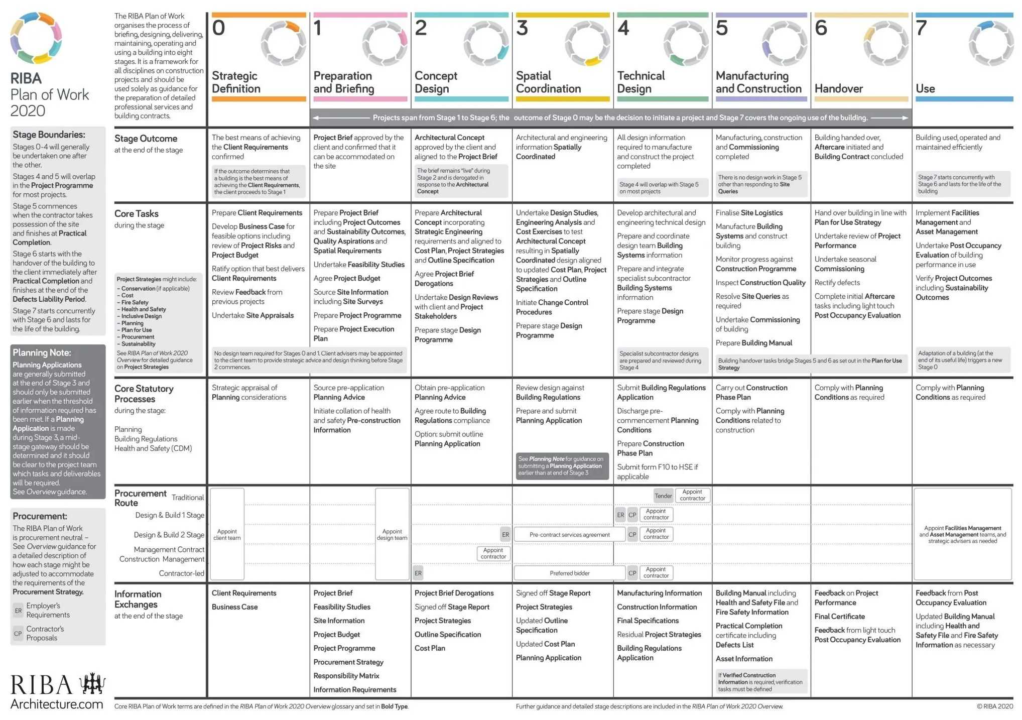 RIBA Plan of Work 2020